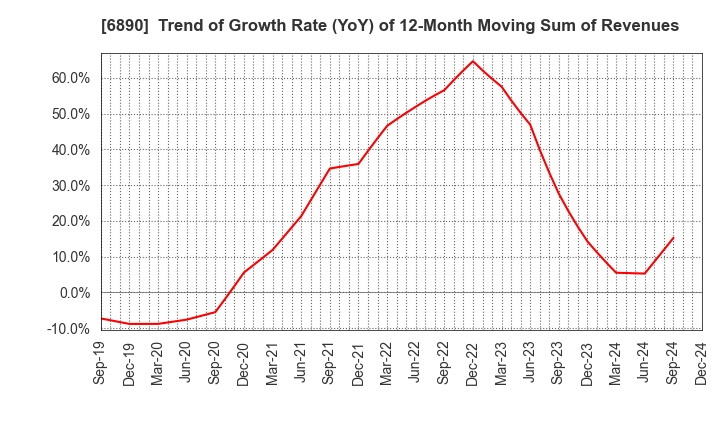 6890 Ferrotec Holdings Corporation: Trend of Growth Rate (YoY) of 12-Month Moving Sum of Revenues