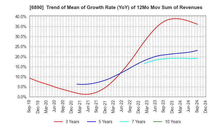 6890 Ferrotec Holdings Corporation: Trend of Mean of Growth Rate (YoY) of 12Mo Mov Sum of Revenues