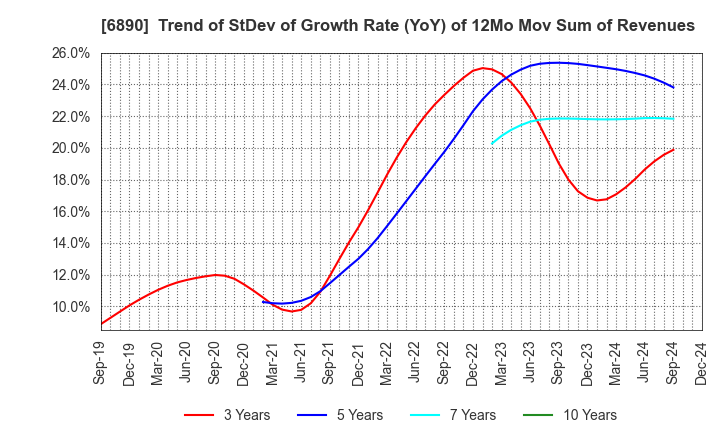 6890 Ferrotec Holdings Corporation: Trend of StDev of Growth Rate (YoY) of 12Mo Mov Sum of Revenues