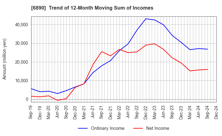 6890 Ferrotec Holdings Corporation: Trend of 12-Month Moving Sum of Incomes