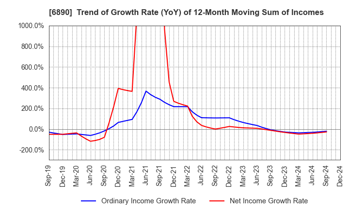 6890 Ferrotec Holdings Corporation: Trend of Growth Rate (YoY) of 12-Month Moving Sum of Incomes