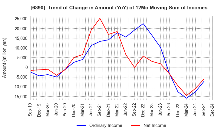 6890 Ferrotec Holdings Corporation: Trend of Change in Amount (YoY) of 12Mo Moving Sum of Incomes