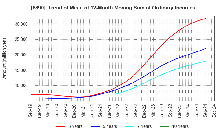 6890 Ferrotec Holdings Corporation: Trend of Mean of 12-Month Moving Sum of Ordinary Incomes