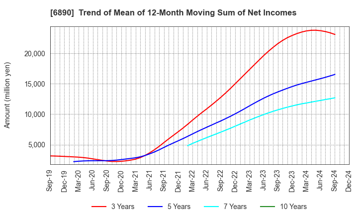 6890 Ferrotec Holdings Corporation: Trend of Mean of 12-Month Moving Sum of Net Incomes