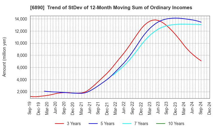 6890 Ferrotec Holdings Corporation: Trend of StDev of 12-Month Moving Sum of Ordinary Incomes