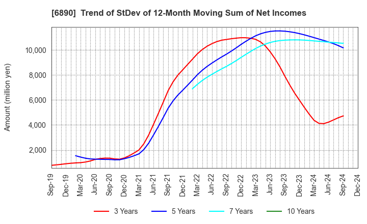 6890 Ferrotec Holdings Corporation: Trend of StDev of 12-Month Moving Sum of Net Incomes