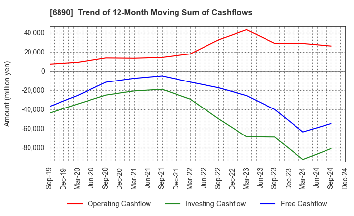 6890 Ferrotec Holdings Corporation: Trend of 12-Month Moving Sum of Cashflows