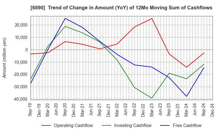 6890 Ferrotec Holdings Corporation: Trend of Change in Amount (YoY) of 12Mo Moving Sum of Cashflows