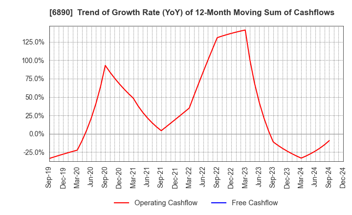 6890 Ferrotec Holdings Corporation: Trend of Growth Rate (YoY) of 12-Month Moving Sum of Cashflows