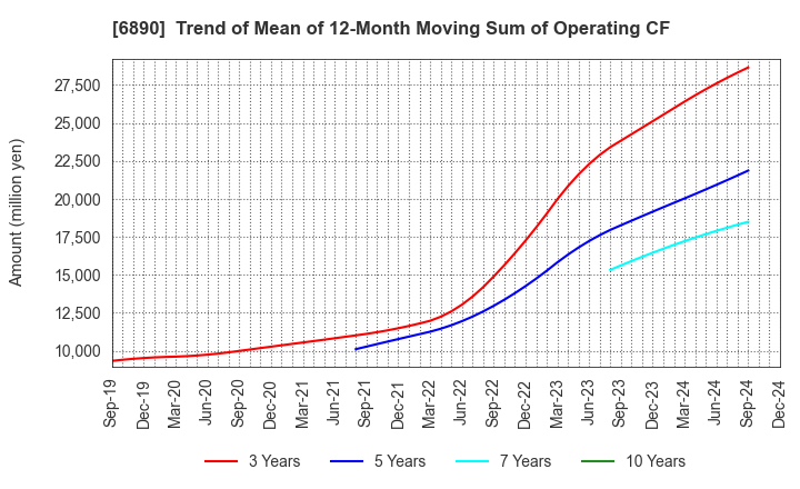 6890 Ferrotec Holdings Corporation: Trend of Mean of 12-Month Moving Sum of Operating CF