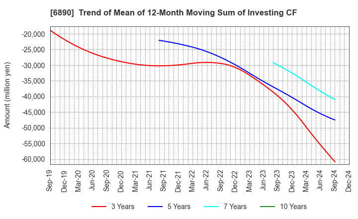 6890 Ferrotec Holdings Corporation: Trend of Mean of 12-Month Moving Sum of Investing CF