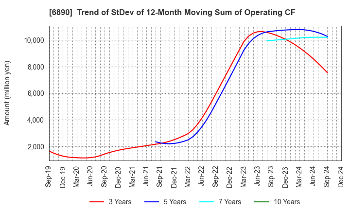 6890 Ferrotec Holdings Corporation: Trend of StDev of 12-Month Moving Sum of Operating CF