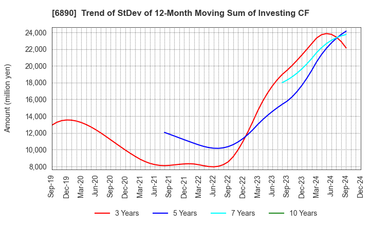 6890 Ferrotec Holdings Corporation: Trend of StDev of 12-Month Moving Sum of Investing CF