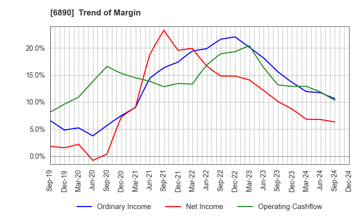 6890 Ferrotec Holdings Corporation: Trend of Margin