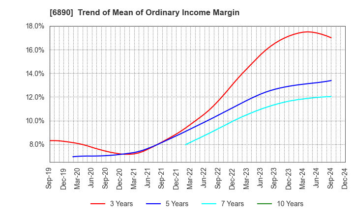 6890 Ferrotec Holdings Corporation: Trend of Mean of Ordinary Income Margin