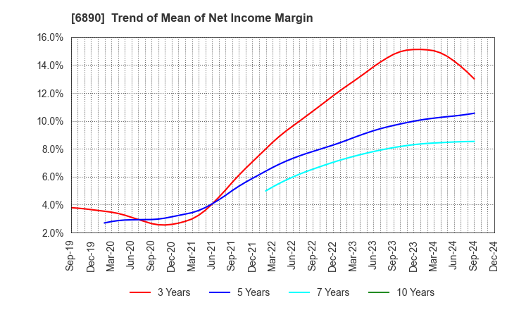 6890 Ferrotec Holdings Corporation: Trend of Mean of Net Income Margin