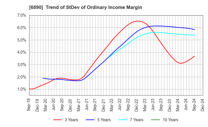 6890 Ferrotec Holdings Corporation: Trend of StDev of Ordinary Income Margin