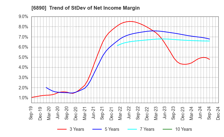 6890 Ferrotec Holdings Corporation: Trend of StDev of Net Income Margin