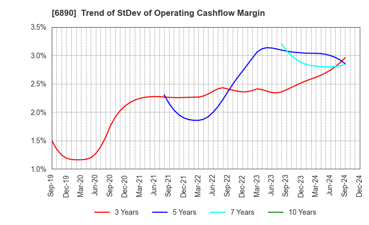 6890 Ferrotec Holdings Corporation: Trend of StDev of Operating Cashflow Margin