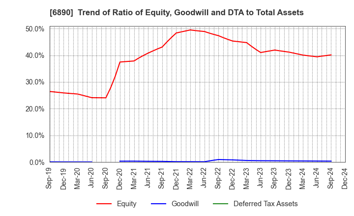 6890 Ferrotec Holdings Corporation: Trend of Ratio of Equity, Goodwill and DTA to Total Assets