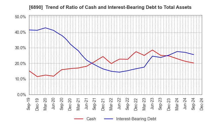 6890 Ferrotec Holdings Corporation: Trend of Ratio of Cash and Interest-Bearing Debt to Total Assets