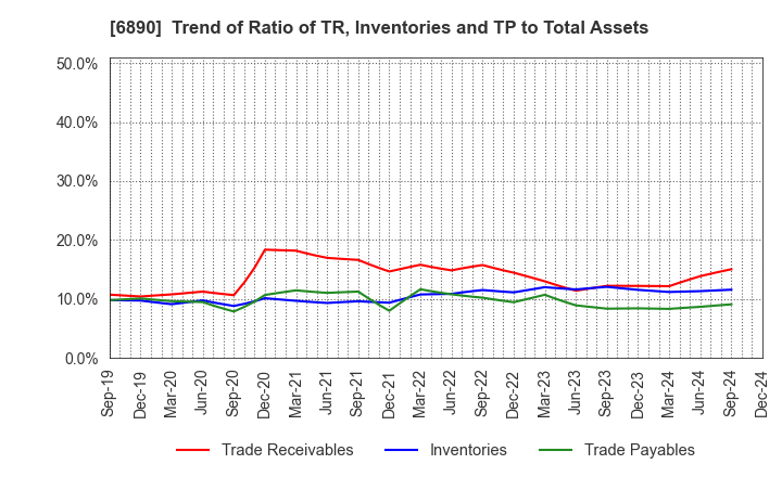 6890 Ferrotec Holdings Corporation: Trend of Ratio of TR, Inventories and TP to Total Assets