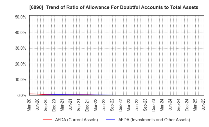 6890 Ferrotec Holdings Corporation: Trend of Ratio of Allowance For Doubtful Accounts to Total Assets
