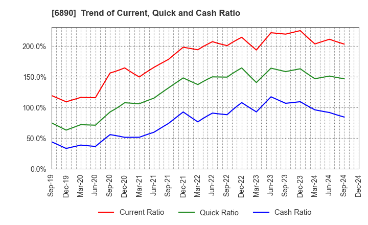 6890 Ferrotec Holdings Corporation: Trend of Current, Quick and Cash Ratio