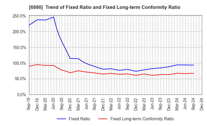 6890 Ferrotec Holdings Corporation: Trend of Fixed Ratio and Fixed Long-term Conformity Ratio