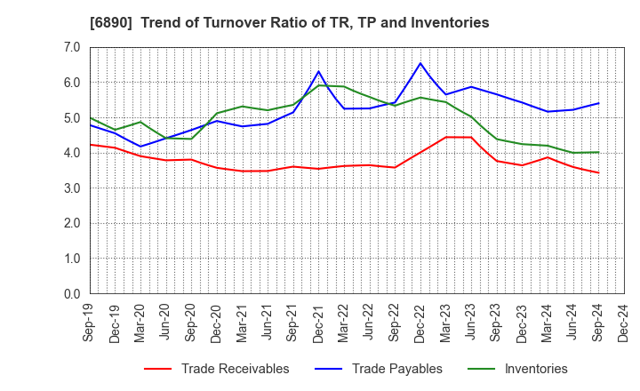 6890 Ferrotec Holdings Corporation: Trend of Turnover Ratio of TR, TP and Inventories