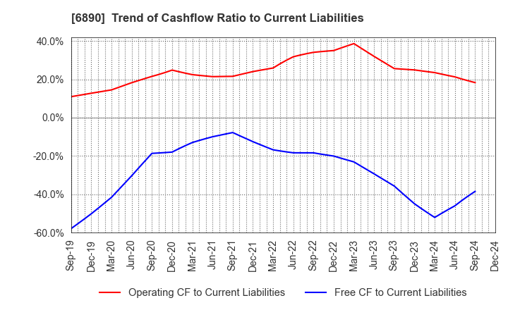 6890 Ferrotec Holdings Corporation: Trend of Cashflow Ratio to Current Liabilities