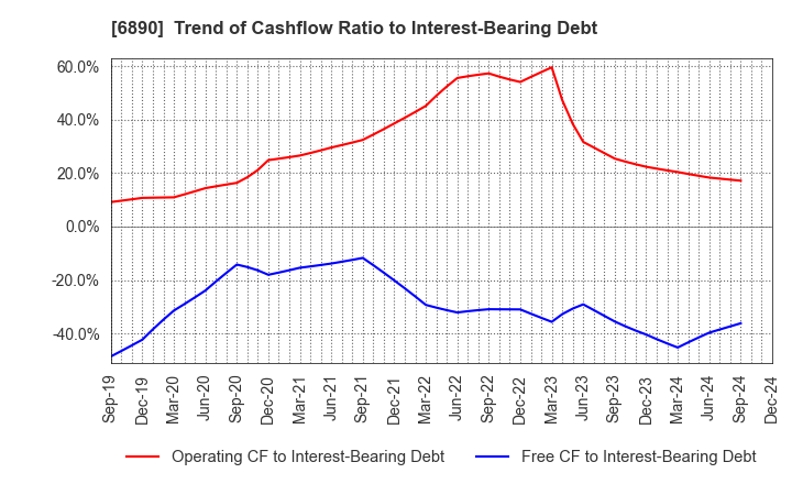 6890 Ferrotec Holdings Corporation: Trend of Cashflow Ratio to Interest-Bearing Debt