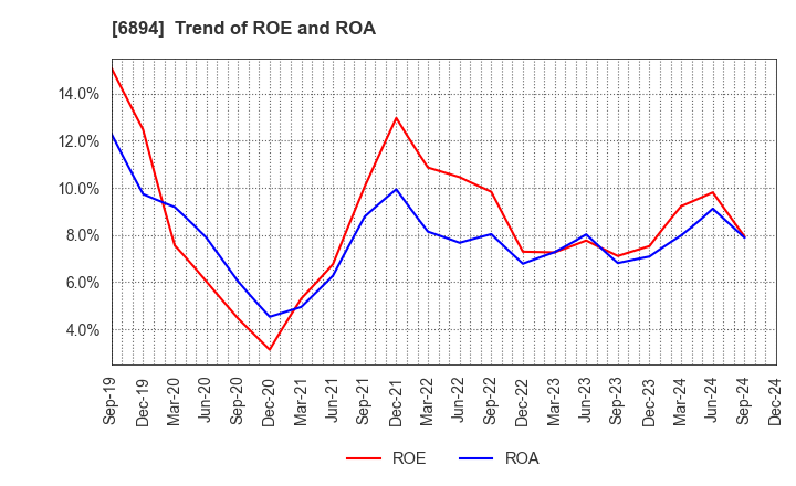 6894 PULSTEC INDUSTRIAL CO.,LTD.: Trend of ROE and ROA