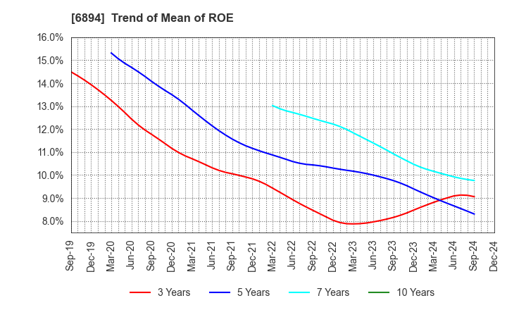 6894 PULSTEC INDUSTRIAL CO.,LTD.: Trend of Mean of ROE