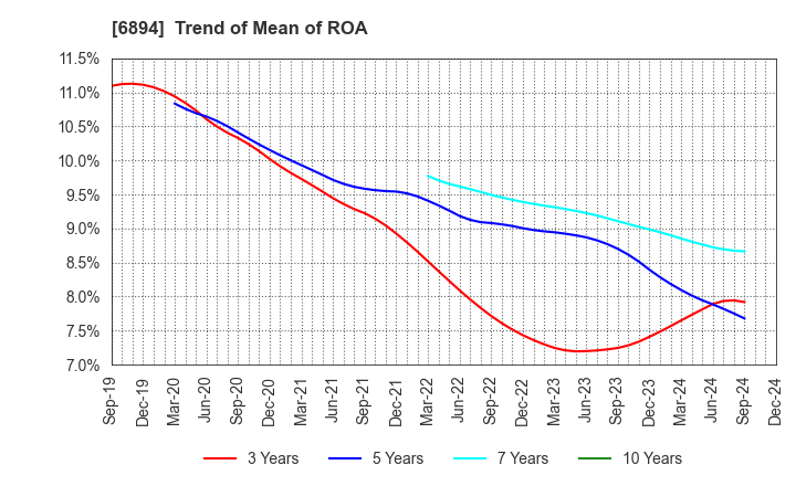 6894 PULSTEC INDUSTRIAL CO.,LTD.: Trend of Mean of ROA