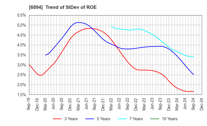 6894 PULSTEC INDUSTRIAL CO.,LTD.: Trend of StDev of ROE