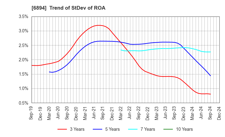 6894 PULSTEC INDUSTRIAL CO.,LTD.: Trend of StDev of ROA