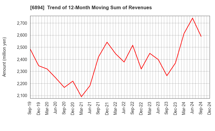 6894 PULSTEC INDUSTRIAL CO.,LTD.: Trend of 12-Month Moving Sum of Revenues