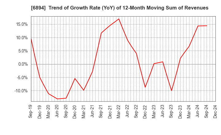 6894 PULSTEC INDUSTRIAL CO.,LTD.: Trend of Growth Rate (YoY) of 12-Month Moving Sum of Revenues