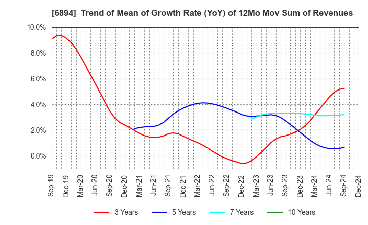 6894 PULSTEC INDUSTRIAL CO.,LTD.: Trend of Mean of Growth Rate (YoY) of 12Mo Mov Sum of Revenues