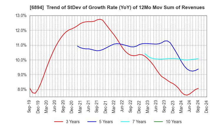 6894 PULSTEC INDUSTRIAL CO.,LTD.: Trend of StDev of Growth Rate (YoY) of 12Mo Mov Sum of Revenues