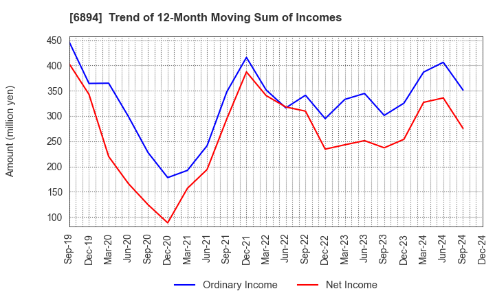 6894 PULSTEC INDUSTRIAL CO.,LTD.: Trend of 12-Month Moving Sum of Incomes