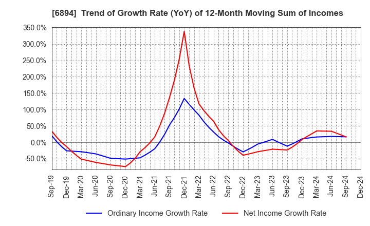 6894 PULSTEC INDUSTRIAL CO.,LTD.: Trend of Growth Rate (YoY) of 12-Month Moving Sum of Incomes