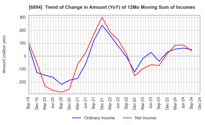 6894 PULSTEC INDUSTRIAL CO.,LTD.: Trend of Change in Amount (YoY) of 12Mo Moving Sum of Incomes