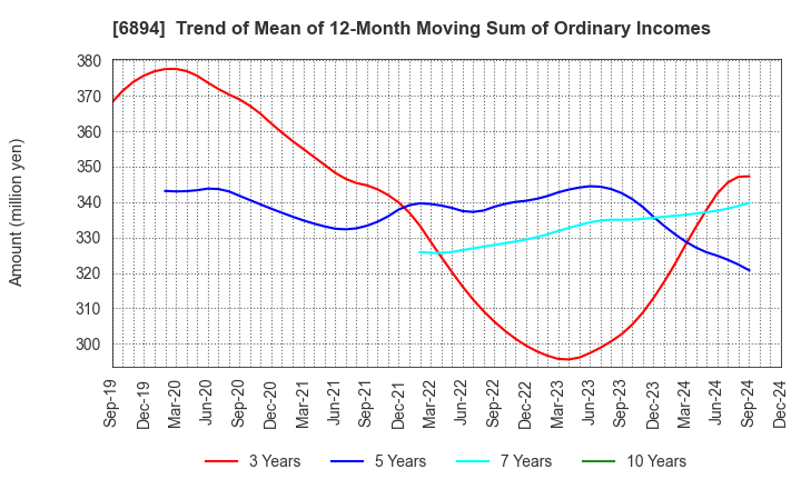 6894 PULSTEC INDUSTRIAL CO.,LTD.: Trend of Mean of 12-Month Moving Sum of Ordinary Incomes