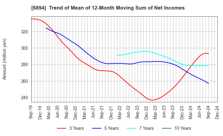 6894 PULSTEC INDUSTRIAL CO.,LTD.: Trend of Mean of 12-Month Moving Sum of Net Incomes