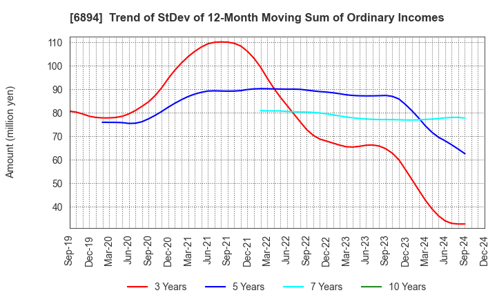 6894 PULSTEC INDUSTRIAL CO.,LTD.: Trend of StDev of 12-Month Moving Sum of Ordinary Incomes