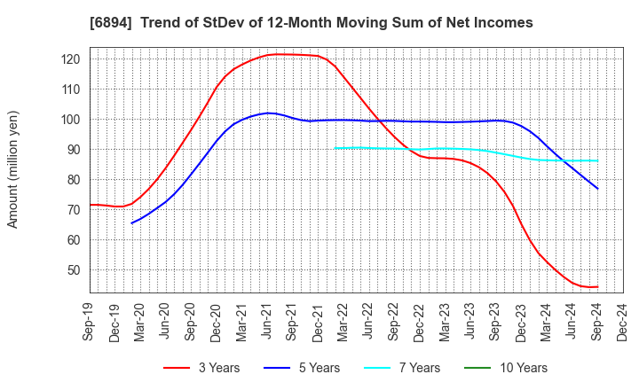 6894 PULSTEC INDUSTRIAL CO.,LTD.: Trend of StDev of 12-Month Moving Sum of Net Incomes