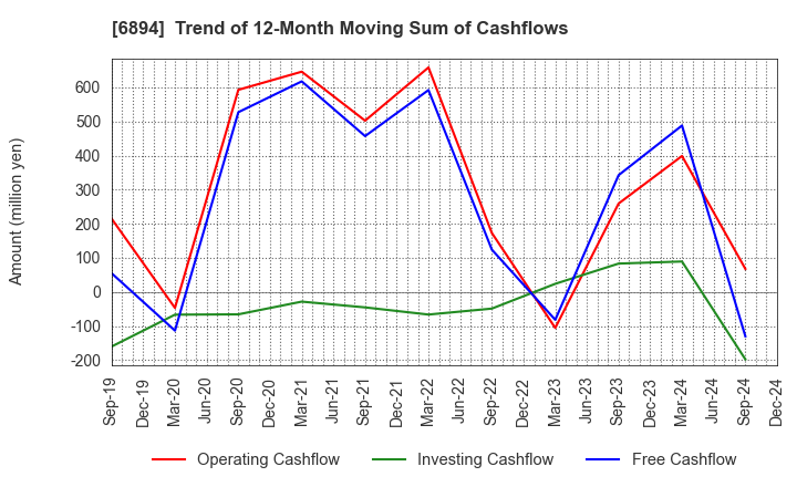 6894 PULSTEC INDUSTRIAL CO.,LTD.: Trend of 12-Month Moving Sum of Cashflows