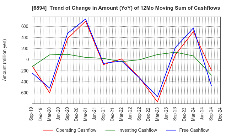 6894 PULSTEC INDUSTRIAL CO.,LTD.: Trend of Change in Amount (YoY) of 12Mo Moving Sum of Cashflows